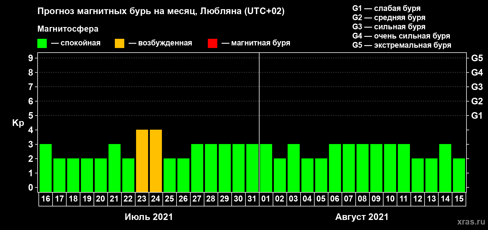 Прогноз максимального суточного геомагнитного индекса Kp на <b>1 месяц</b> (31 день) <b>с 16 июля по 15 августа 2021 г</b>
