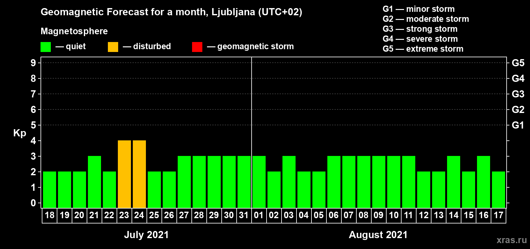 Forecast of the daily maximal value of geomagnetic index Kp for <b>1 month</b> (31 days) <b>from Jul 18, 2021 to Aug 17, 2021</b>