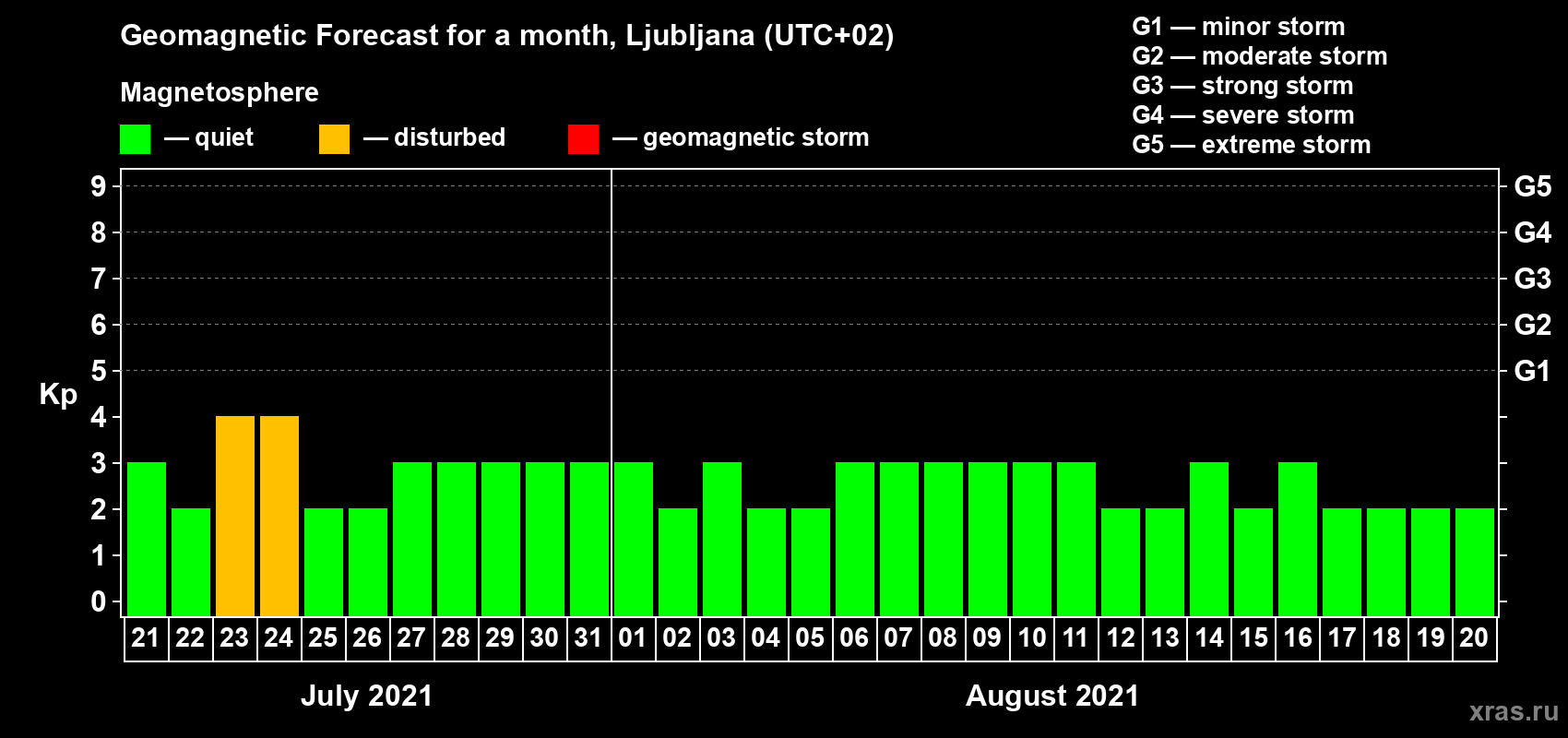 Forecast of the daily maximal value of geomagnetic index Kp for <b>1 month</b> (31 days) <b>from Jul 21, 2021 to Aug 20, 2021</b>