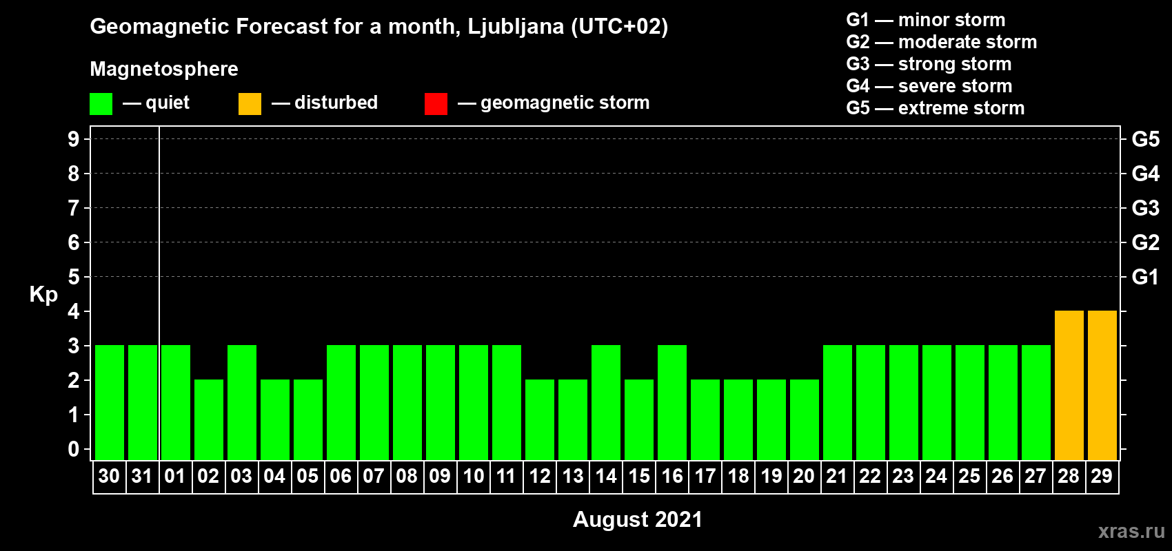 Forecast of the daily maximal value of geomagnetic index Kp for <b>1 month</b> (31 days) <b>from Jul 30, 2021 to Aug 29, 2021</b>