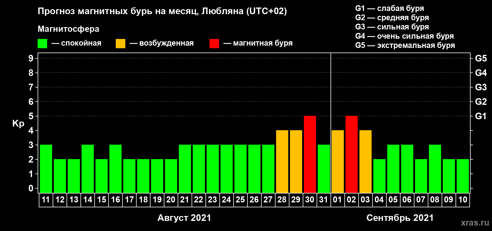 Прогноз максимального суточного геомагнитного индекса Kp на <b>1 месяц</b> (31 день) <b>с 11 августа по 10 сентября 2021 г</b>