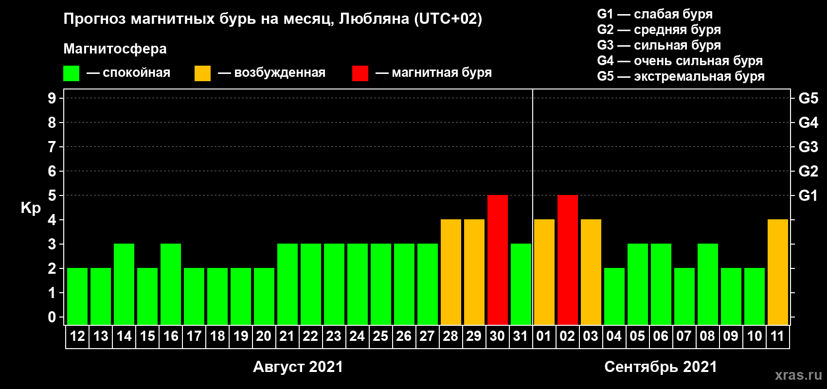 Прогноз максимального суточного геомагнитного индекса Kp на <b>1 месяц</b> (31 день) <b>с 12 августа по 11 сентября 2021 г</b>