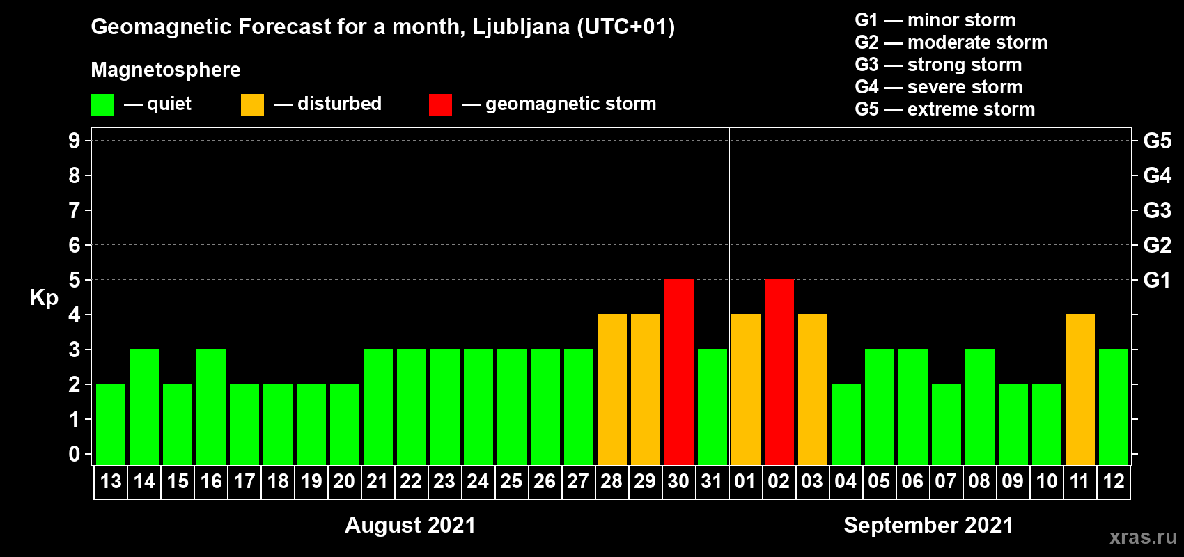 Forecast of the daily maximal value of geomagnetic index Kp for <b>1 month</b> (31 days) <b>from Aug 13, 2021 to Sep 12, 2021</b>