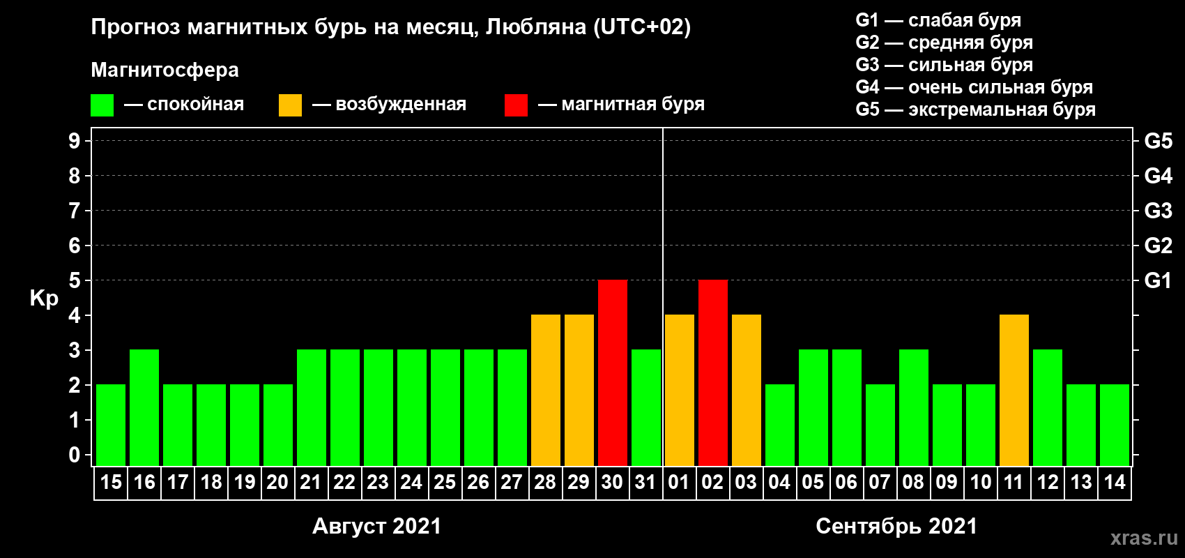 Прогноз максимального суточного геомагнитного индекса Kp на <b>1 месяц</b> (31 день) <b>с 15 августа по 14 сентября 2021 г</b>