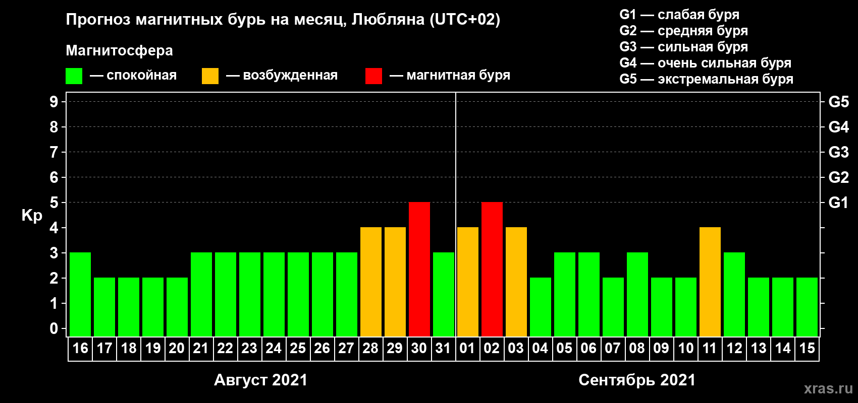 Прогноз максимального суточного геомагнитного индекса Kp на <b>1 месяц</b> (31 день) <b>с 16 августа по 15 сентября 2021 г</b>