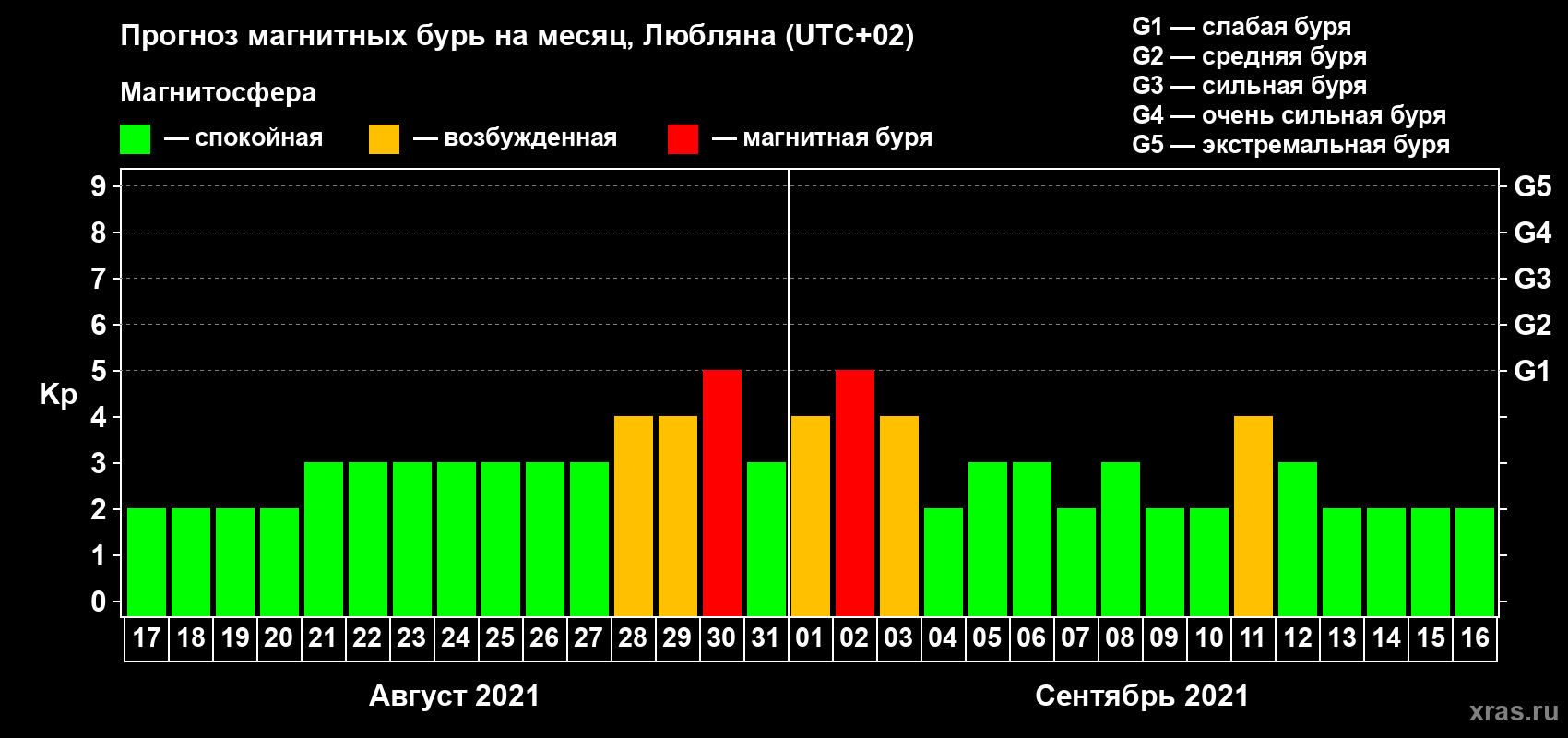 Прогноз максимального суточного геомагнитного индекса Kp на <b>1 месяц</b> (31 день) <b>с 17 августа по 16 сентября 2021 г</b>