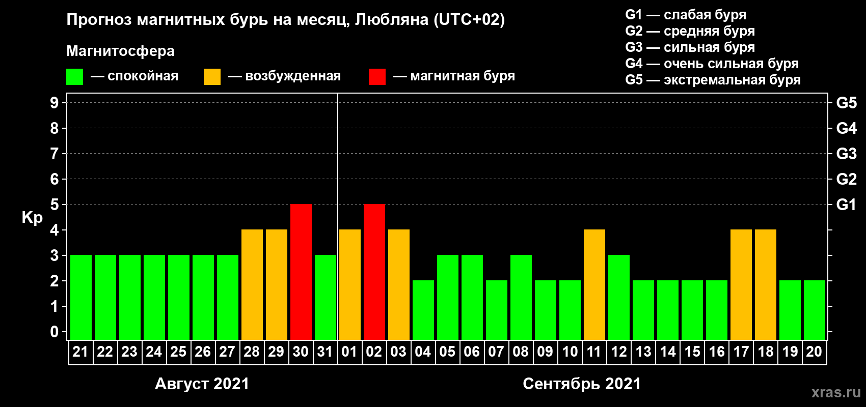 Прогноз максимального суточного геомагнитного индекса Kp на <b>1 месяц</b> (31 день) <b>с 21 августа по 20 сентября 2021 г</b>