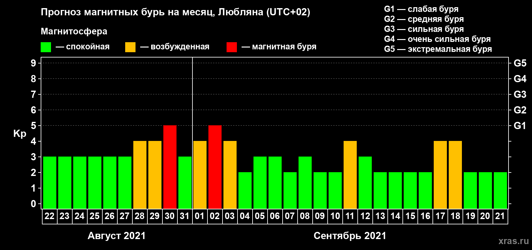 Прогноз максимального суточного геомагнитного индекса Kp на <b>1 месяц</b> (31 день) <b>с 22 августа по 21 сентября 2021 г</b>