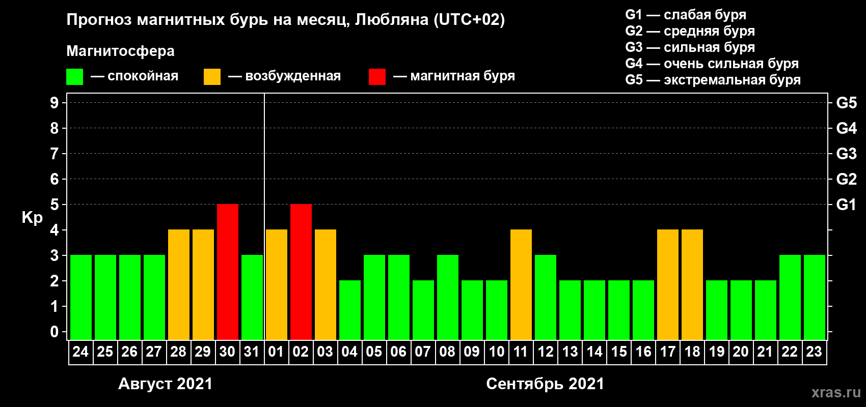 Прогноз максимального суточного геомагнитного индекса Kp на <b>1 месяц</b> (31 день) <b>с 24 августа по 23 сентября 2021 г</b>