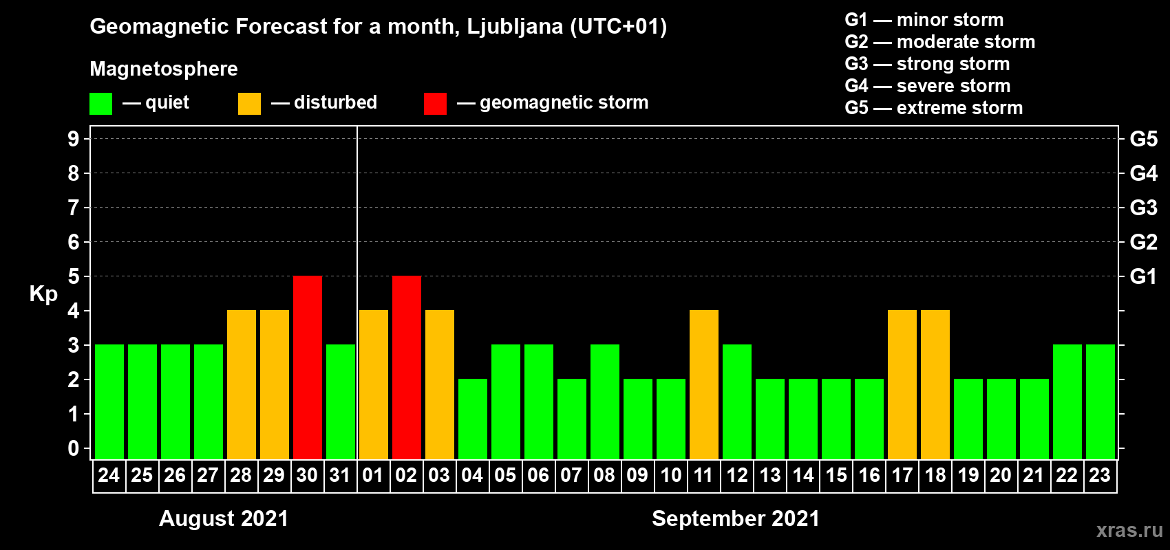 Forecast of the daily maximal value of geomagnetic index Kp for <b>1 month</b> (31 days) <b>from Aug 24, 2021 to Sep 23, 2021</b>