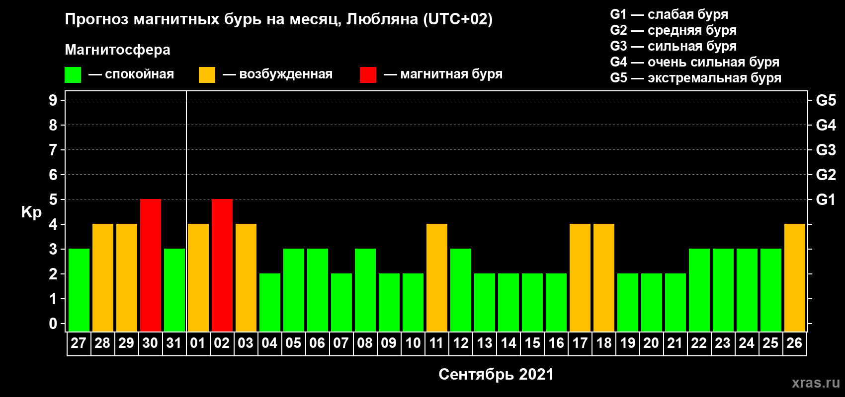 Прогноз максимального суточного геомагнитного индекса Kp на <b>1 месяц</b> (31 день) <b>с 27 августа по 26 сентября 2021 г</b>