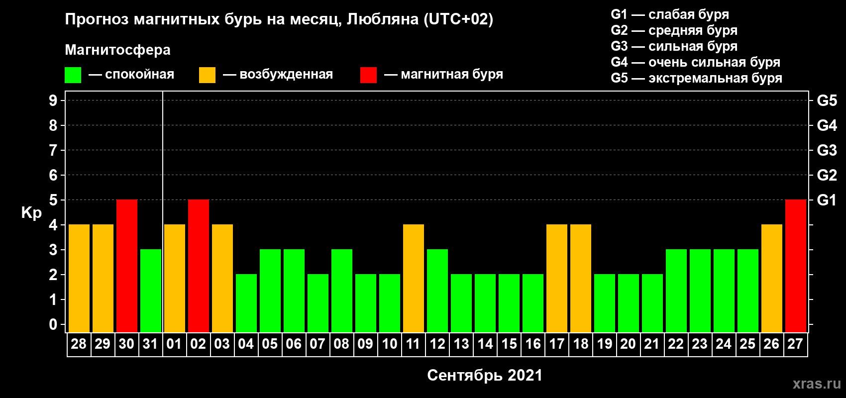 Прогноз максимального суточного геомагнитного индекса Kp на <b>1 месяц</b> (31 день) <b>с 28 августа по 27 сентября 2021 г</b>