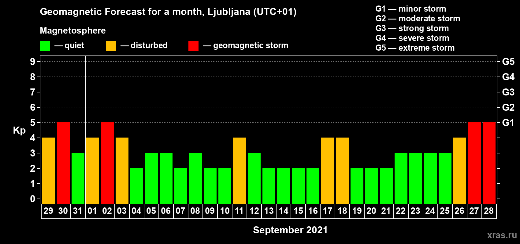 Forecast of the daily maximal value of geomagnetic index Kp for <b>1 month</b> (31 days) <b>from Aug 29, 2021 to Sep 28, 2021</b>