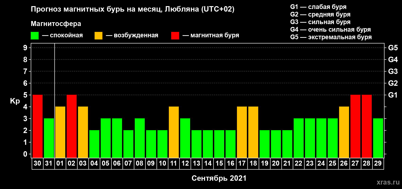 Прогноз максимального суточного геомагнитного индекса Kp на <b>1 месяц</b> (31 день) <b>с 30 августа по 29 сентября 2021 г</b>