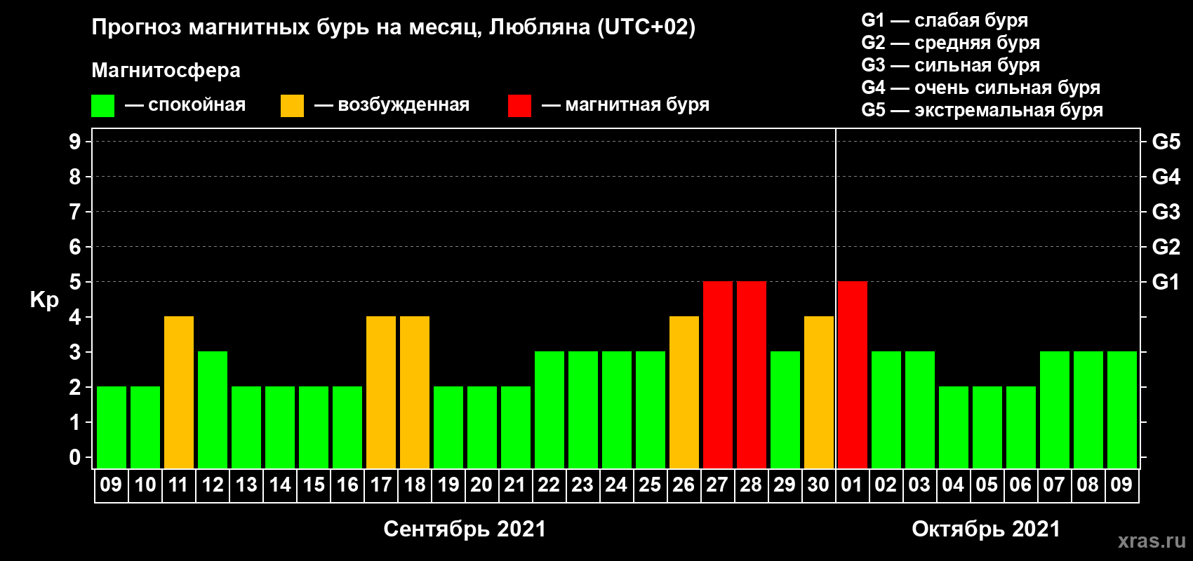 Прогноз максимального суточного геомагнитного индекса Kp на <b>1 месяц</b> (31 день) <b>с 09 сентября по 09 октября 2021 г</b>