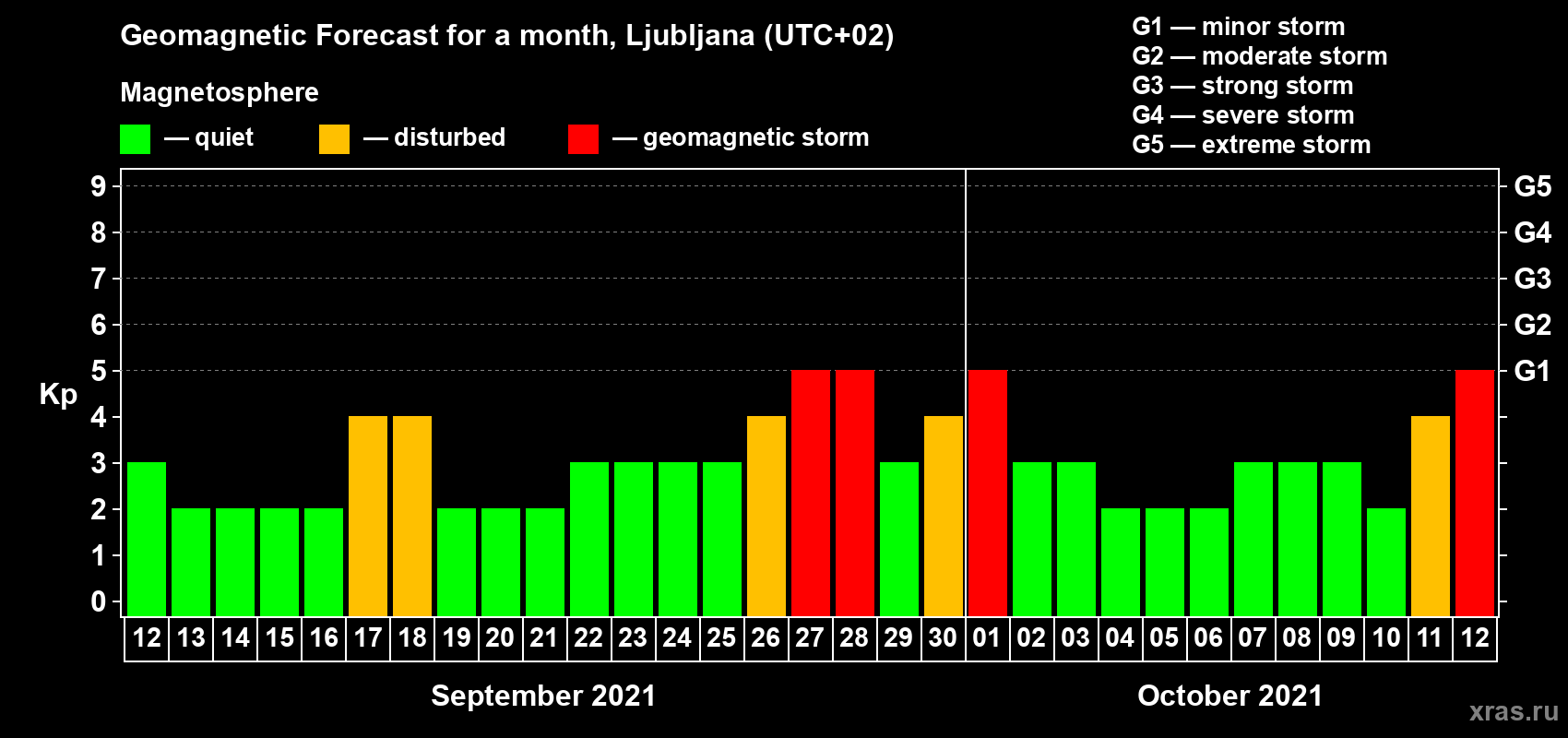 Forecast of the daily maximal value of geomagnetic index Kp for <b>1 month</b> (31 days) <b>from Sep 12, 2021 to Oct 12, 2021</b>