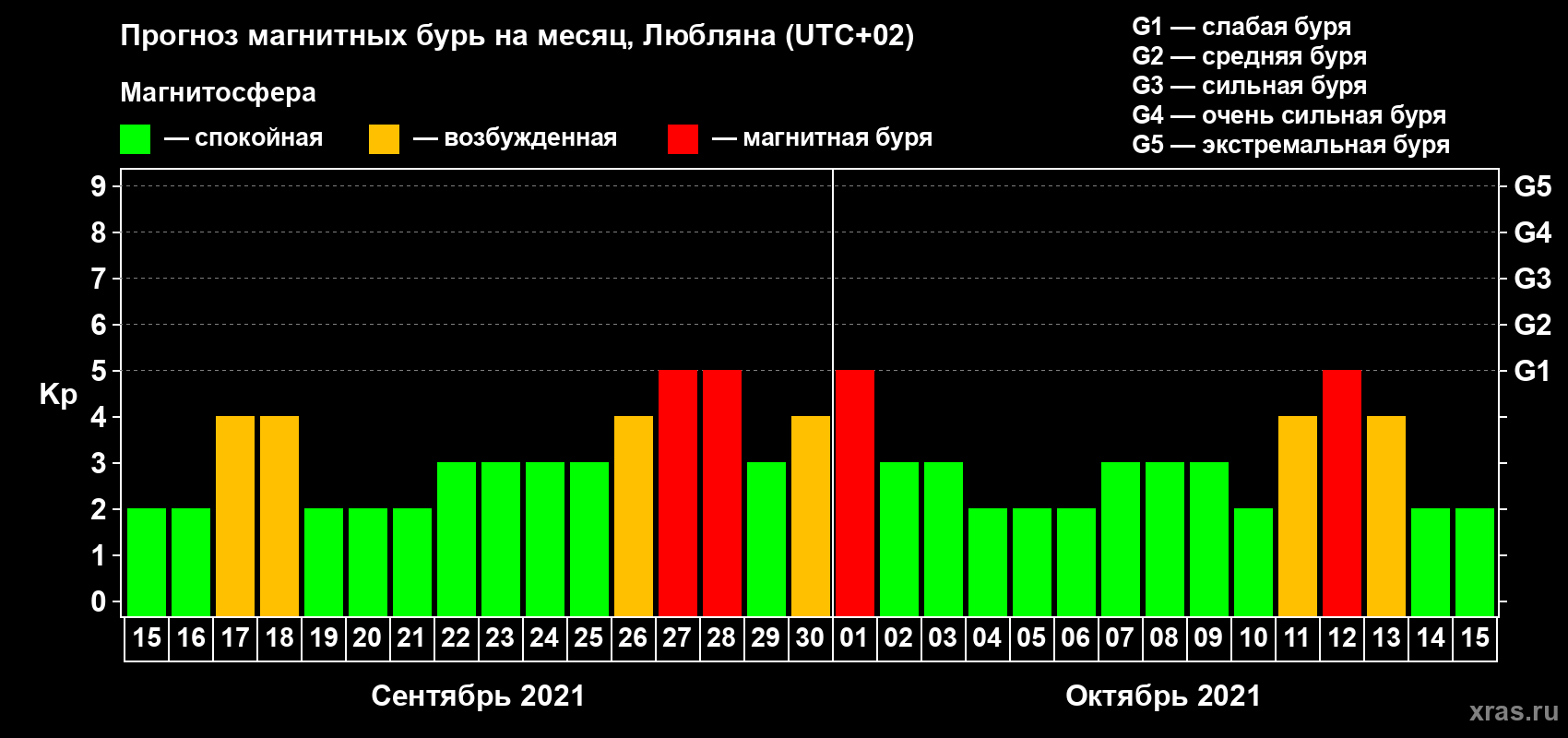 Прогноз максимального суточного геомагнитного индекса Kp на <b>1 месяц</b> (31 день) <b>с 15 сентября по 15 октября 2021 г</b>