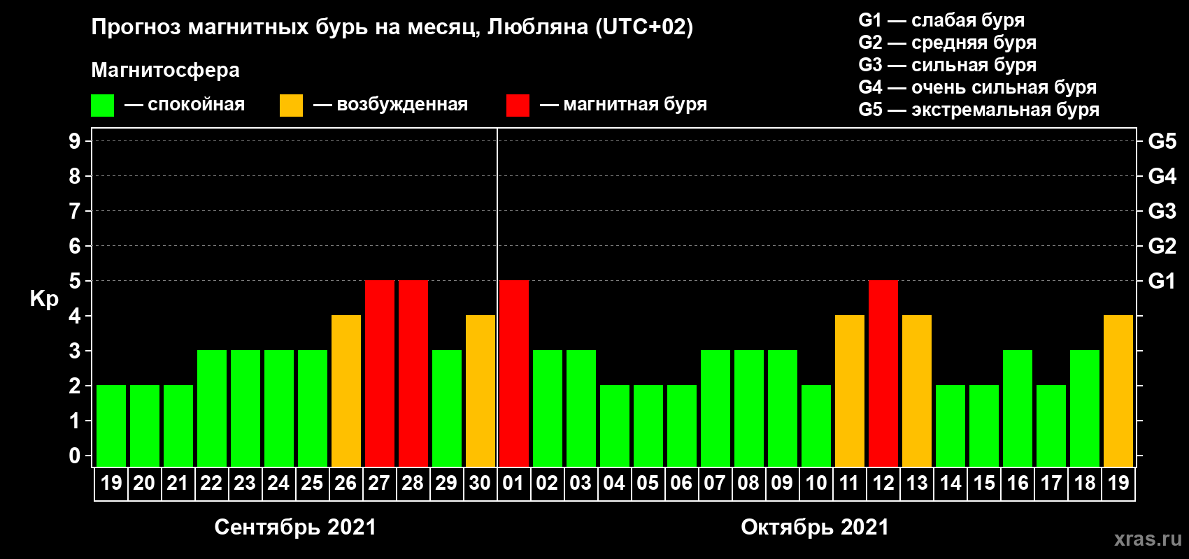 Прогноз максимального суточного геомагнитного индекса Kp на <b>1 месяц</b> (31 день) <b>с 19 сентября по 19 октября 2021 г</b>