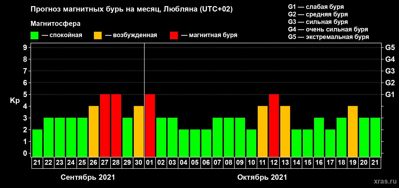 Прогноз максимального суточного геомагнитного индекса Kp на <b>1 месяц</b> (31 день) <b>с 21 сентября по 21 октября 2021 г</b>