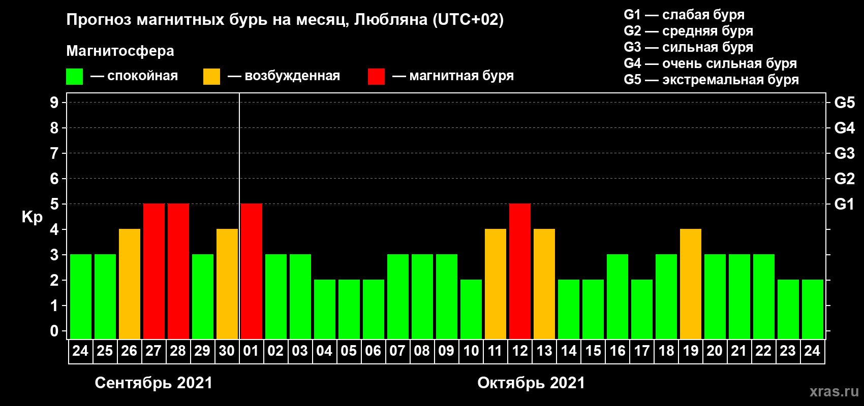 Прогноз максимального суточного геомагнитного индекса Kp на <b>1 месяц</b> (31 день) <b>с 24 сентября по 24 октября 2021 г</b>