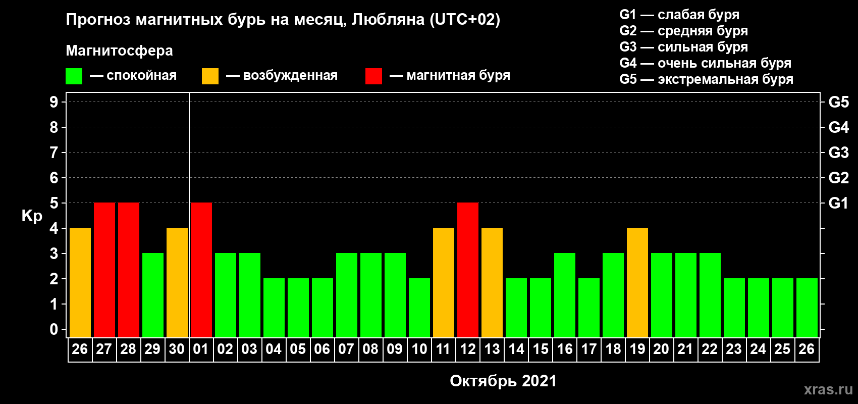 Прогноз максимального суточного геомагнитного индекса Kp на <b>1 месяц</b> (31 день) <b>с 26 сентября по 26 октября 2021 г</b>