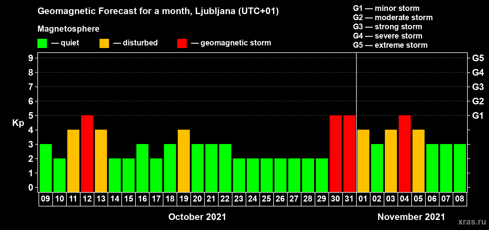 Forecast of the daily maximal value of geomagnetic index Kp for <b>1 month</b> (31 days) <b>from Oct 09, 2021 to Nov 08, 2021</b>