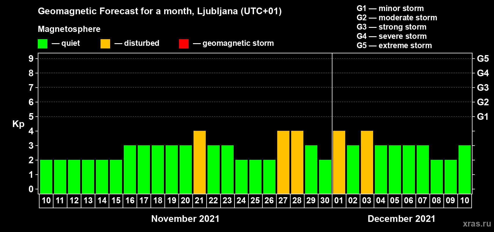 Forecast of the daily maximal value of geomagnetic index Kp for <b>1 month</b> (31 days) <b>from Nov 10, 2021 to Dec 10, 2021</b>