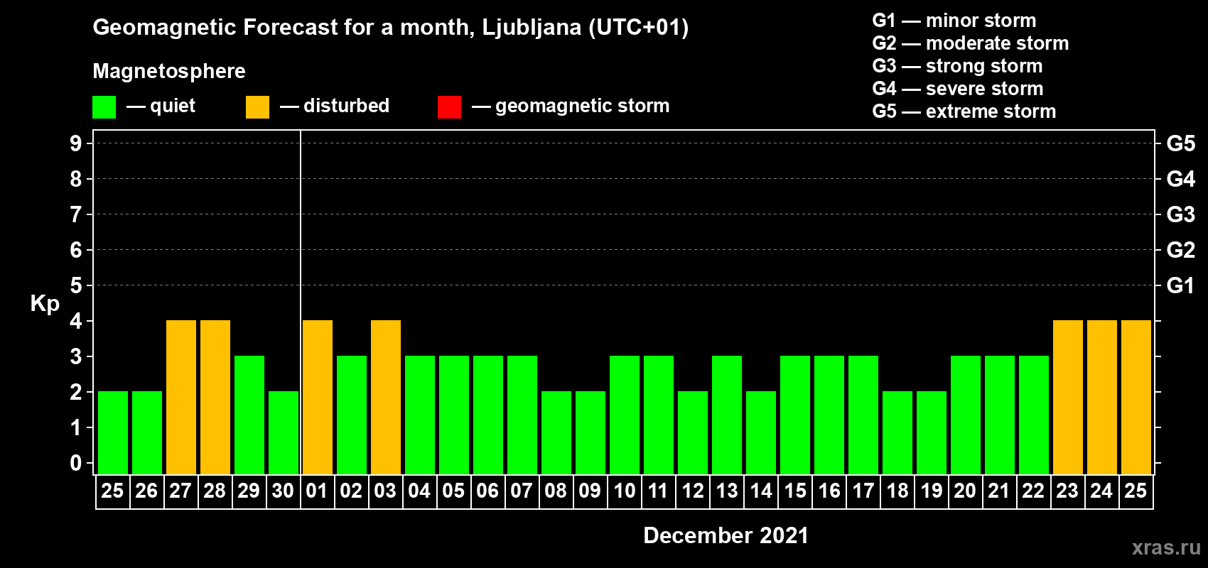 Forecast of the daily maximal value of geomagnetic index Kp for <b>1 month</b> (31 days) <b>from Nov 25, 2021 to Dec 25, 2021</b>