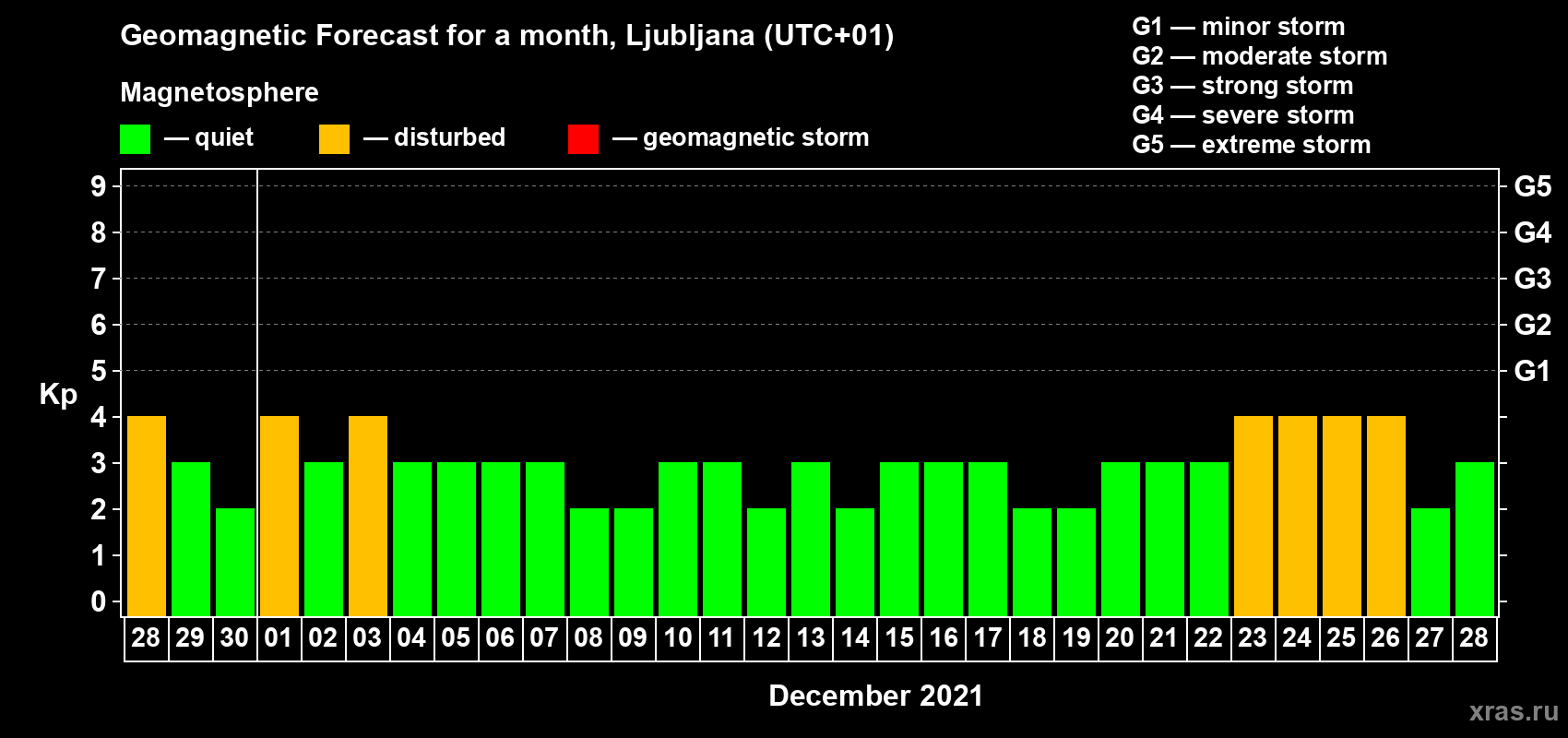 Forecast of the daily maximal value of geomagnetic index Kp for <b>1 month</b> (31 days) <b>from Nov 28, 2021 to Dec 28, 2021</b>