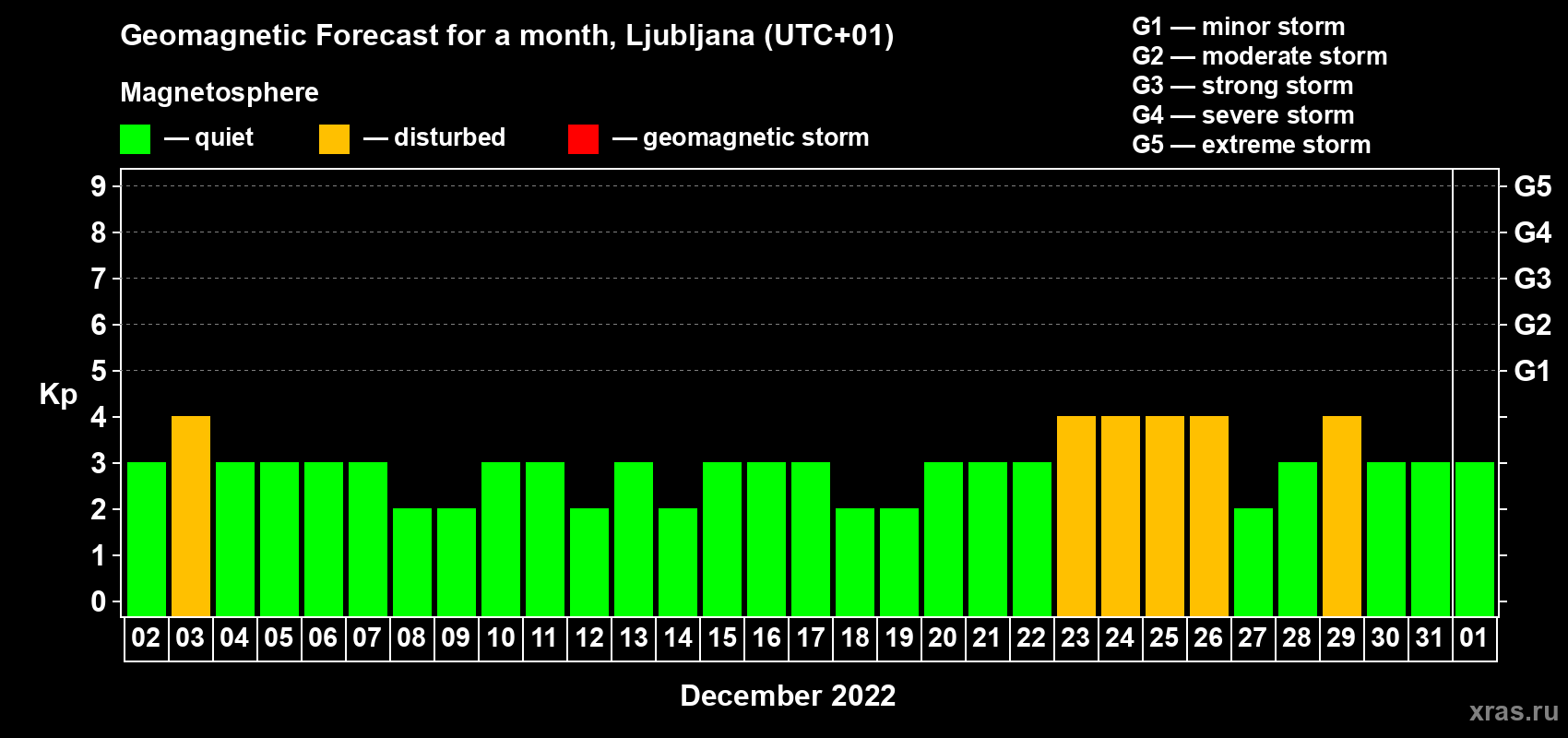 Forecast of the daily maximal value of geomagnetic index Kp for <b>1 month</b> (31 days) <b>from Dec 02, 2021 to Jan 01, 2022</b>