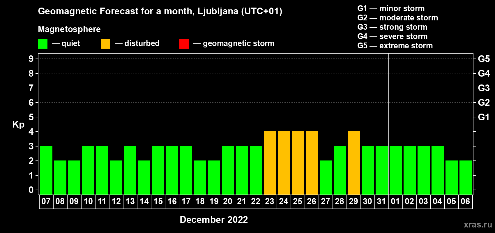 Forecast of the daily maximal value of geomagnetic index Kp for <b>1 month</b> (31 days) <b>from Dec 07, 2021 to Jan 06, 2022</b>
