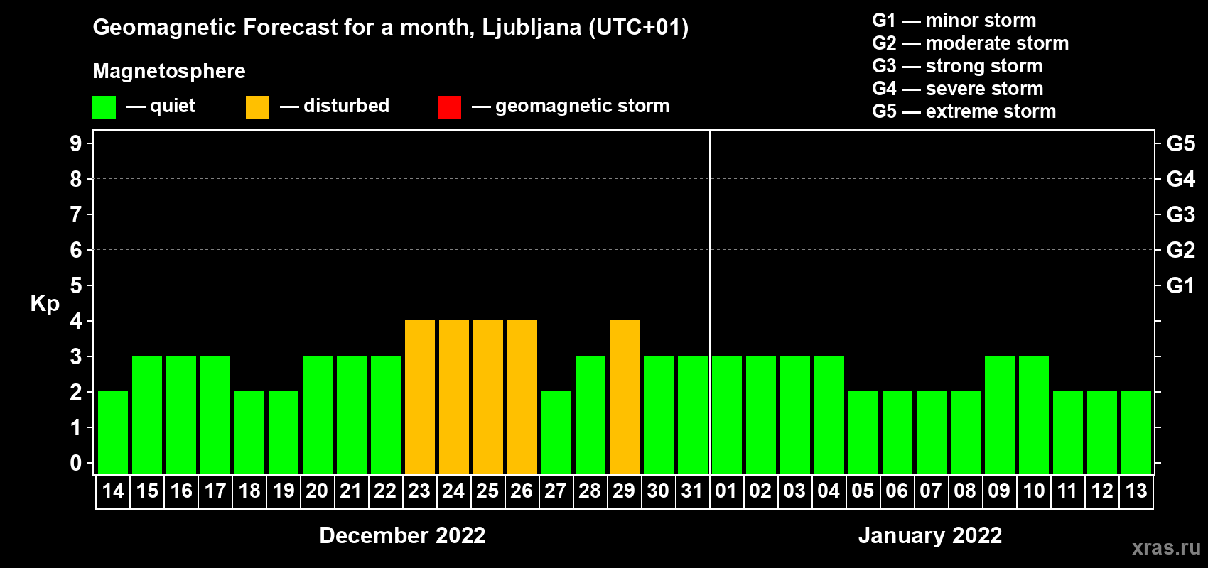 Forecast of the daily maximal value of geomagnetic index Kp for <b>1 month</b> (31 days) <b>from Dec 14, 2021 to Jan 13, 2022</b>
