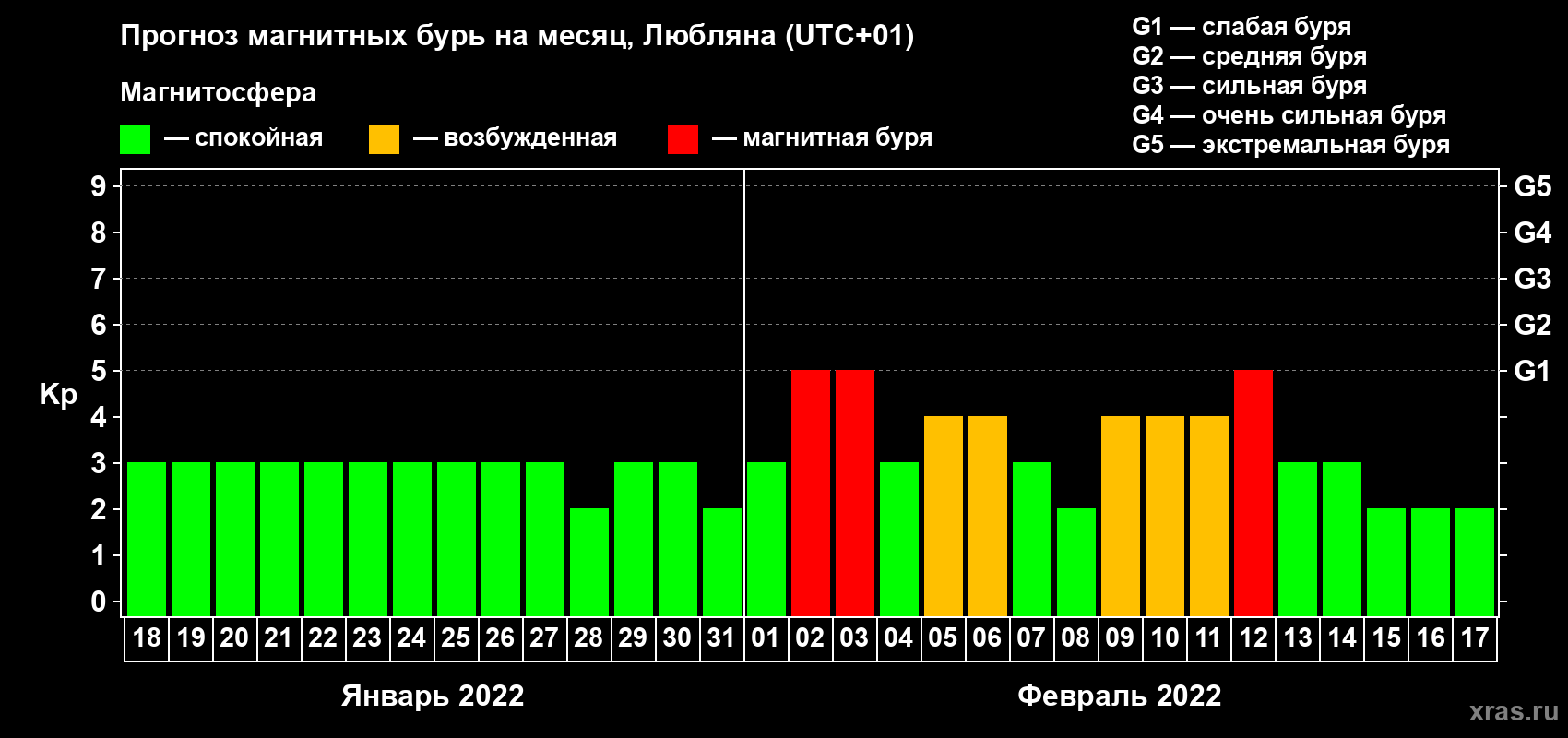 Прогноз максимального суточного геомагнитного индекса Kp на <b>1 месяц</b> (31 день) <b>с 18 января по 17 февраля 2022 г</b>