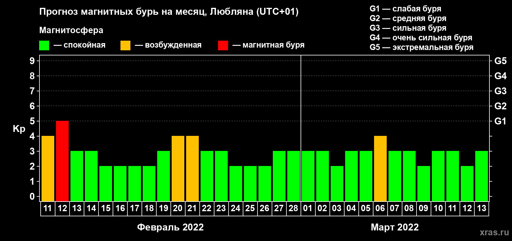 Прогноз максимального суточного геомагнитного индекса Kp на <b>1 месяц</b> (31 день) <b>с 11 февраля по 13 марта 2022 г</b>