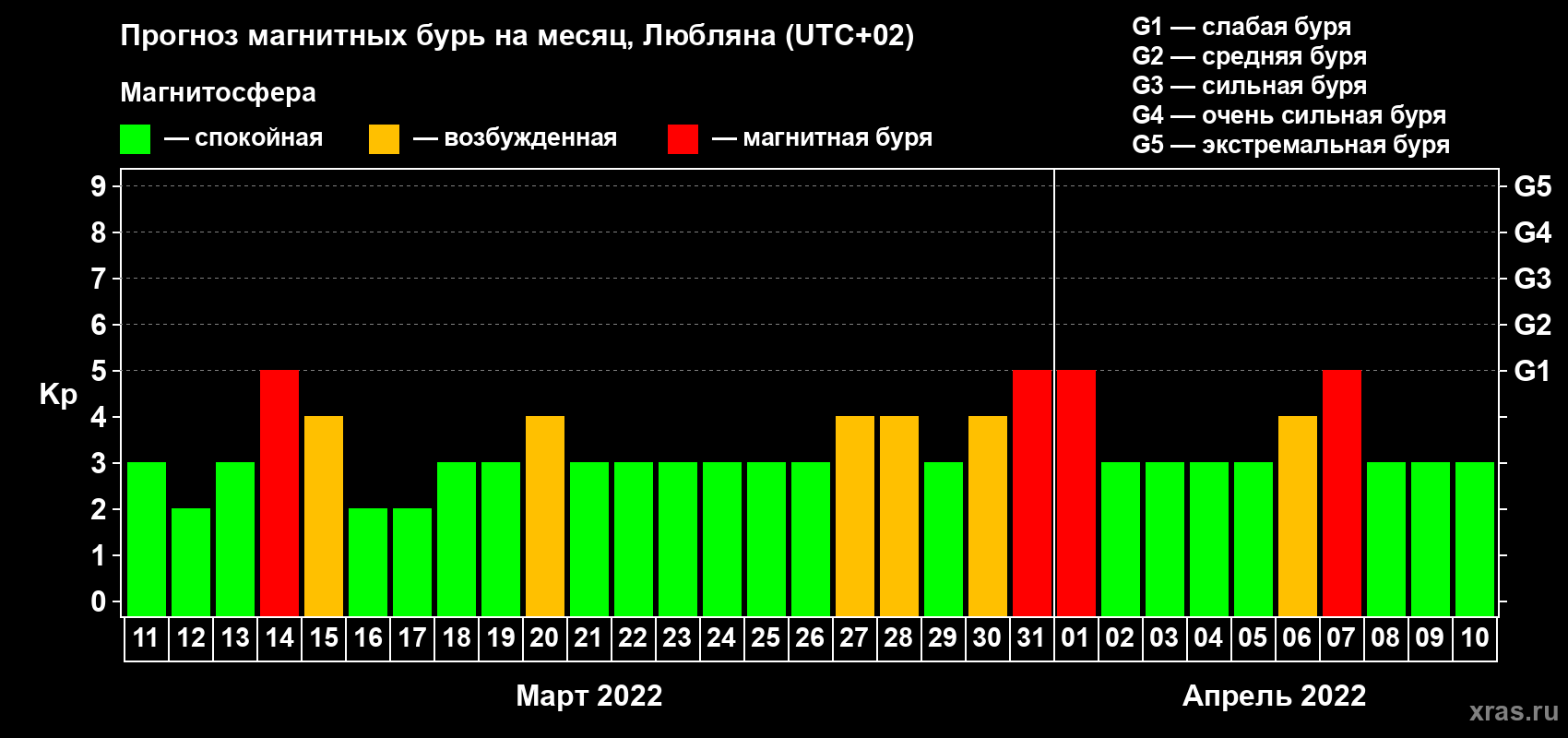 Прогноз максимального суточного геомагнитного индекса Kp на <b>1 месяц</b> (31 день) <b>с 11 марта по 10 апреля 2022 г</b>