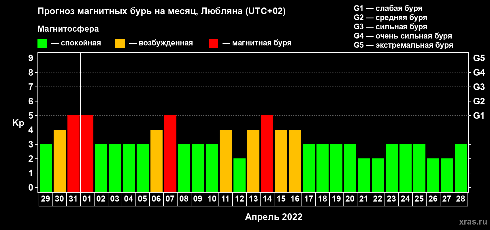 Прогноз максимального суточного геомагнитного индекса Kp на <b>1 месяц</b> (31 день) <b>с 29 марта по 28 апреля 2022 г</b>