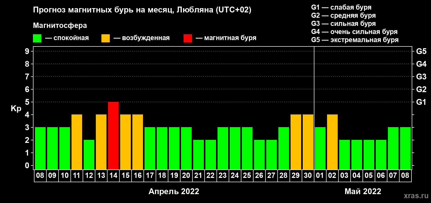 Прогноз максимального суточного геомагнитного индекса Kp на <b>1 месяц</b> (31 день) <b>с 08 апреля по 08 мая 2022 г</b>