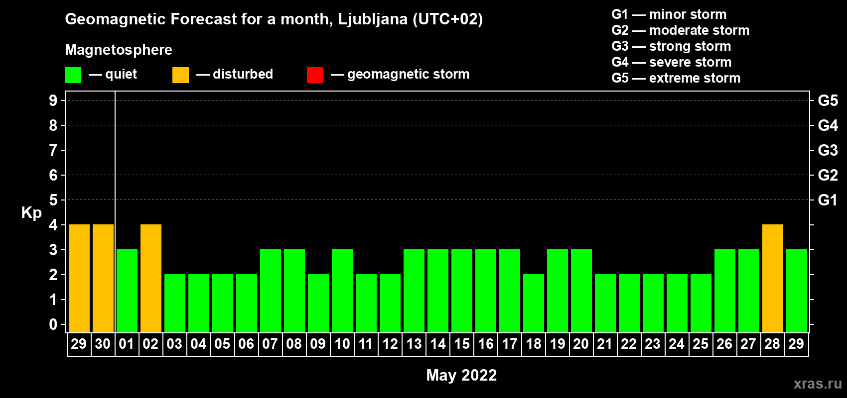 Forecast of the daily maximal value of geomagnetic index Kp for <b>1 month</b> (31 days) <b>from Apr 29, 2022 to May 29, 2022</b>