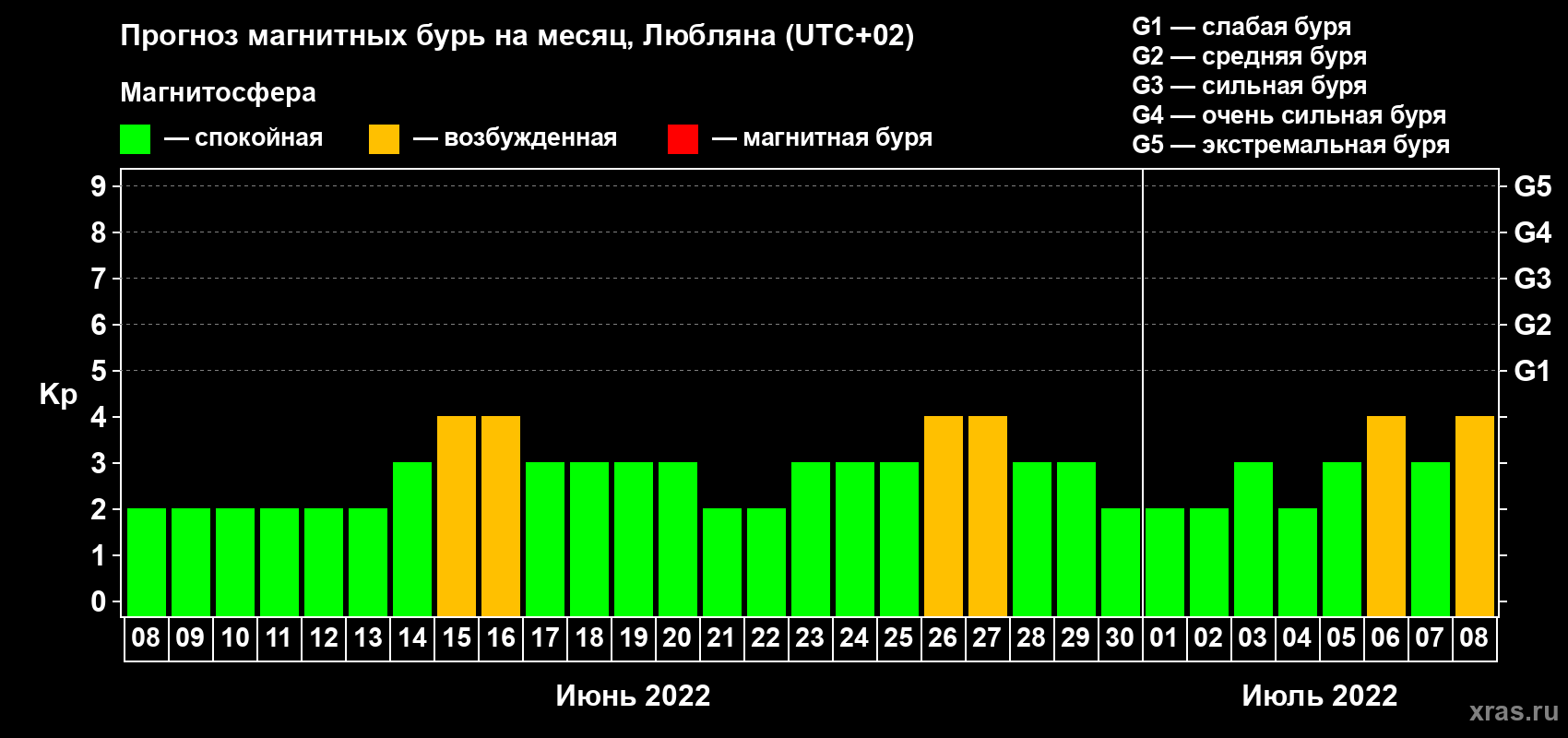 Прогноз максимального суточного геомагнитного индекса Kp на <b>1 месяц</b> (31 день) <b>с 08 июня по 08 июля 2022 г</b>