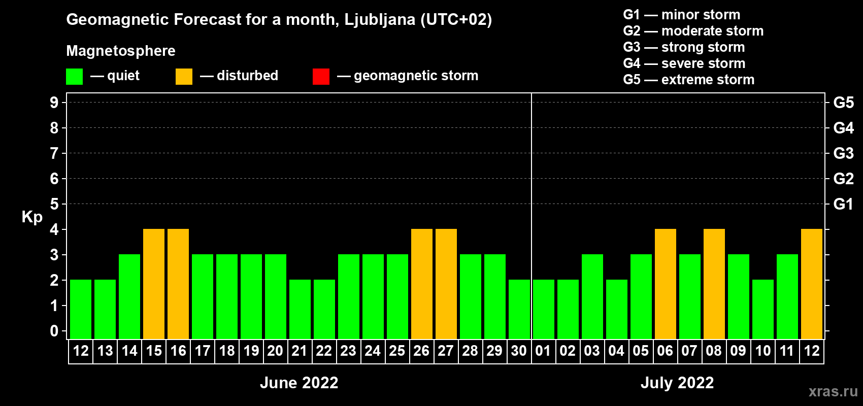 Forecast of the daily maximal value of geomagnetic index Kp for <b>1 month</b> (31 days) <b>from Jun 12, 2022 to Jul 12, 2022</b>