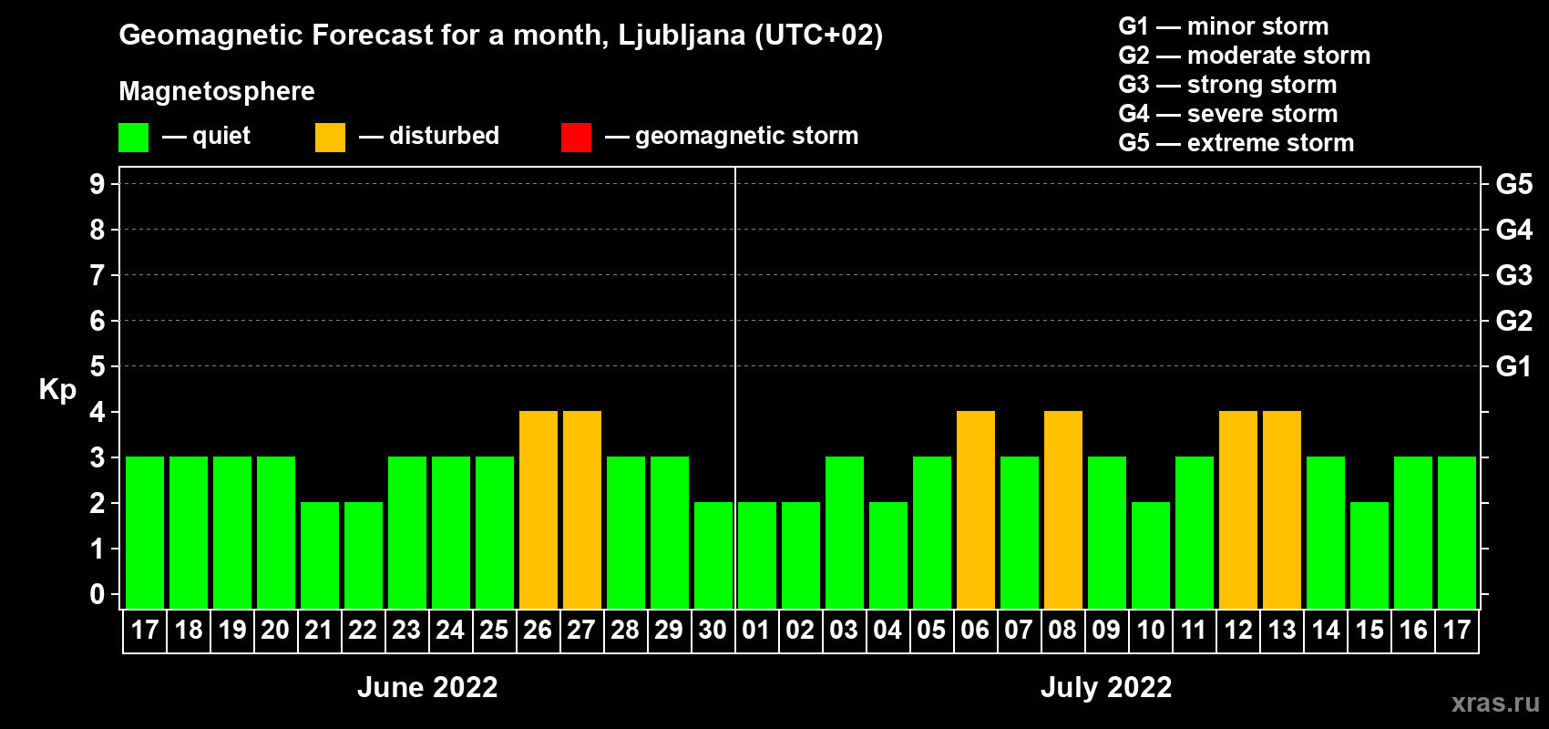 Forecast of the daily maximal value of geomagnetic index Kp for <b>1 month</b> (31 days) <b>from Jun 17, 2022 to Jul 17, 2022</b>