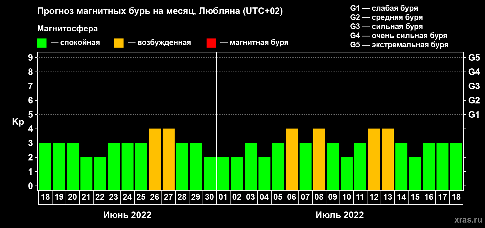 Прогноз максимального суточного геомагнитного индекса Kp на <b>1 месяц</b> (31 день) <b>с 18 июня по 18 июля 2022 г</b>