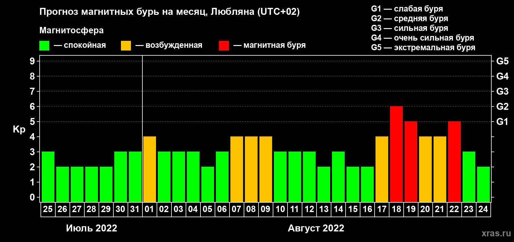 Прогноз максимального суточного геомагнитного индекса Kp на <b>1 месяц</b> (31 день) <b>с 25 июля по 24 августа 2022 г</b>