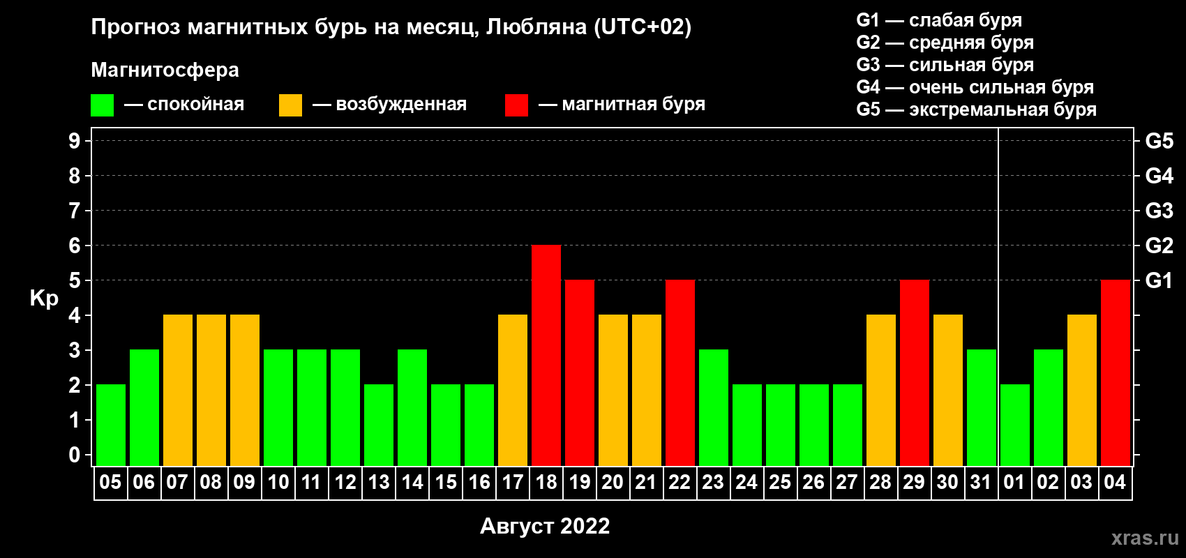 Прогноз максимального суточного геомагнитного индекса Kp на <b>1 месяц</b> (31 день) <b>с 05 августа по 04 сентября 2022 г</b>