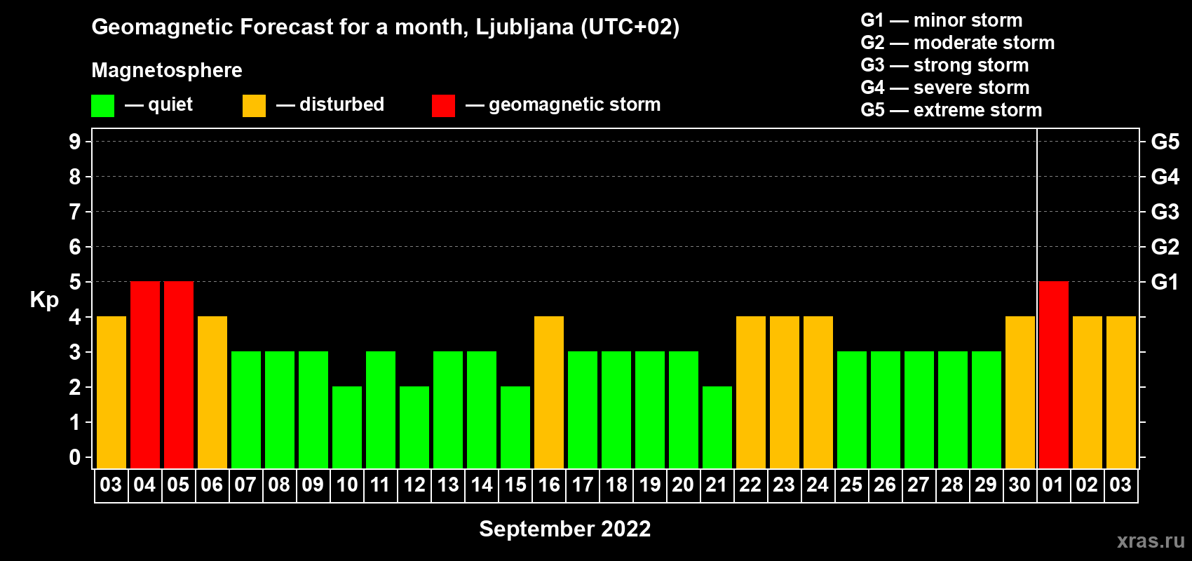 Forecast of the daily maximal value of geomagnetic index Kp for <b>1 month</b> (31 days) <b>from Sep 03, 2022 to Oct 03, 2022</b>