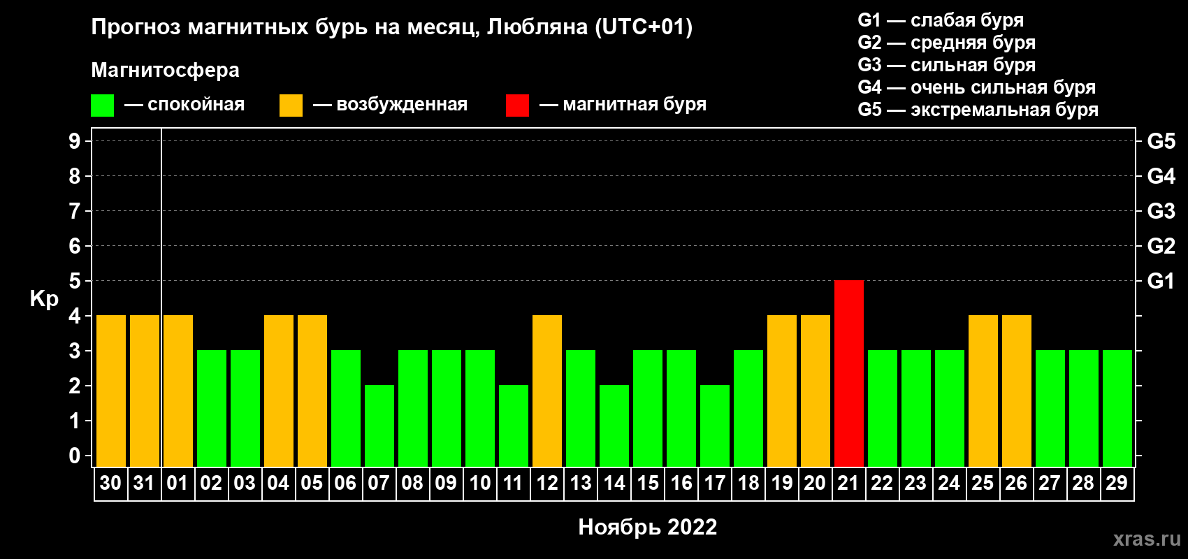 Прогноз максимального суточного геомагнитного индекса Kp на <b>1 месяц</b> (31 день) <b>с 30 октября по 29 ноября 2022 г</b>