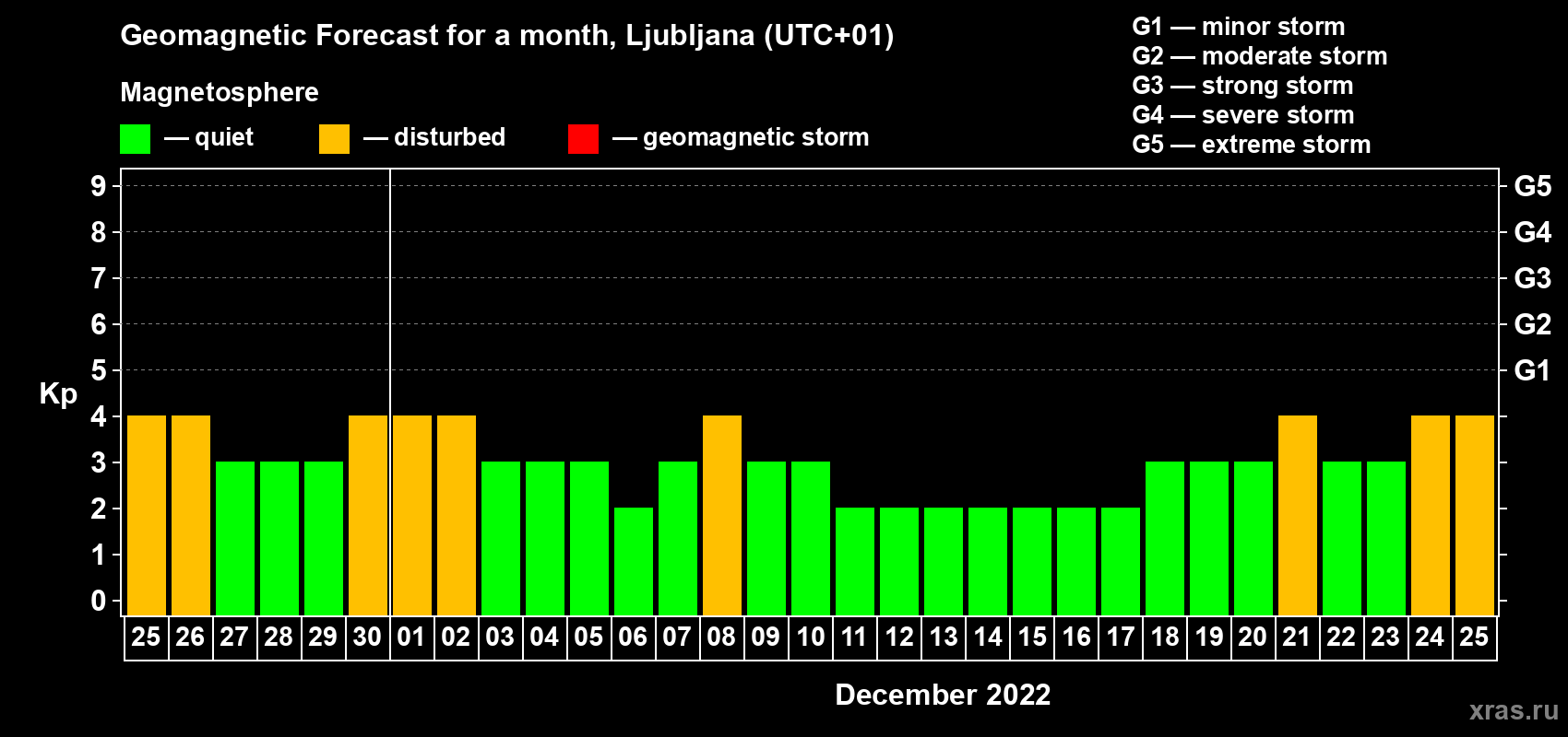 Forecast of the daily maximal value of geomagnetic index Kp for <b>1 month</b> (31 days) <b>from Nov 25, 2022 to Dec 25, 2022</b>