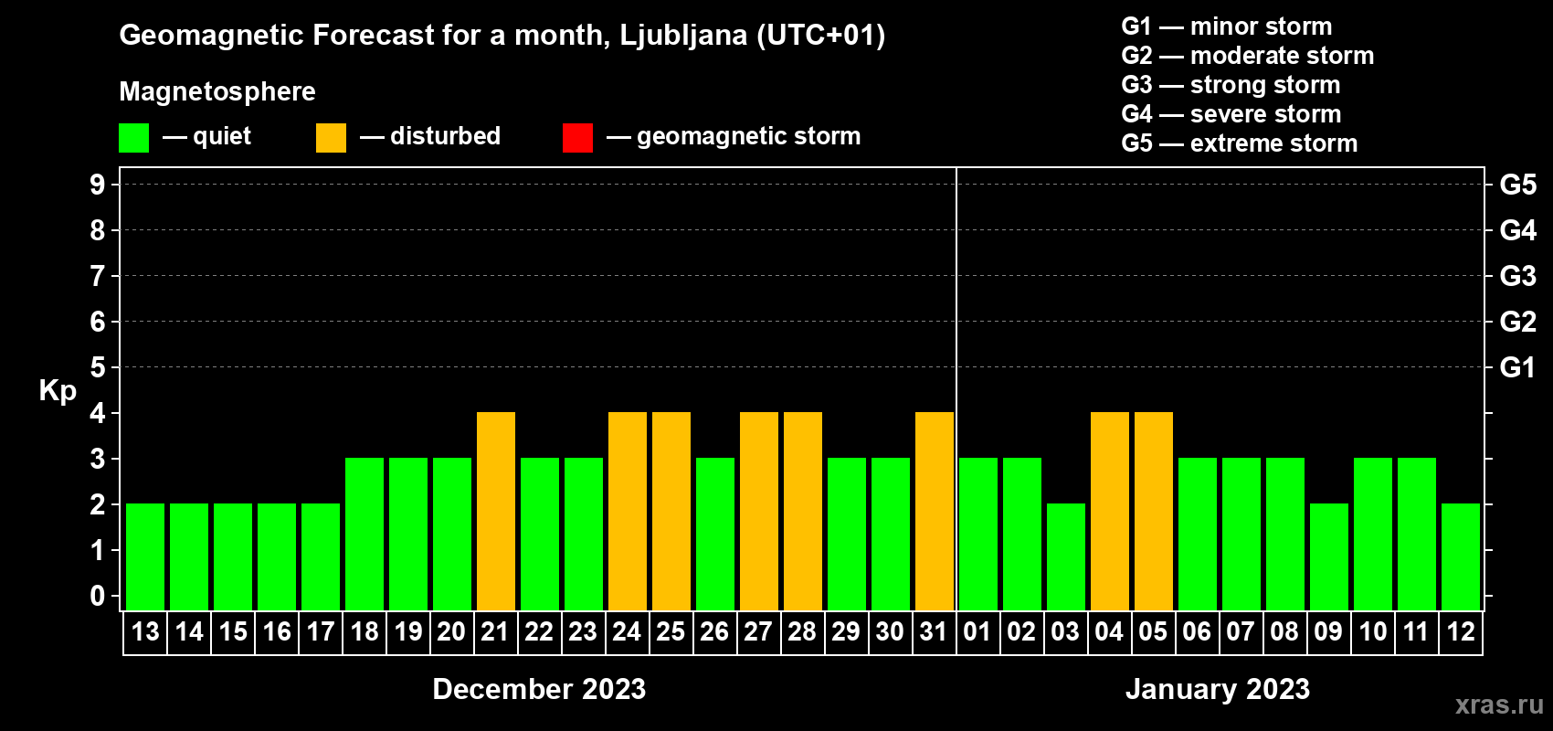 Forecast of the daily maximal value of geomagnetic index Kp for <b>1 month</b> (31 days) <b>from Dec 13, 2022 to Jan 12, 2023</b>
