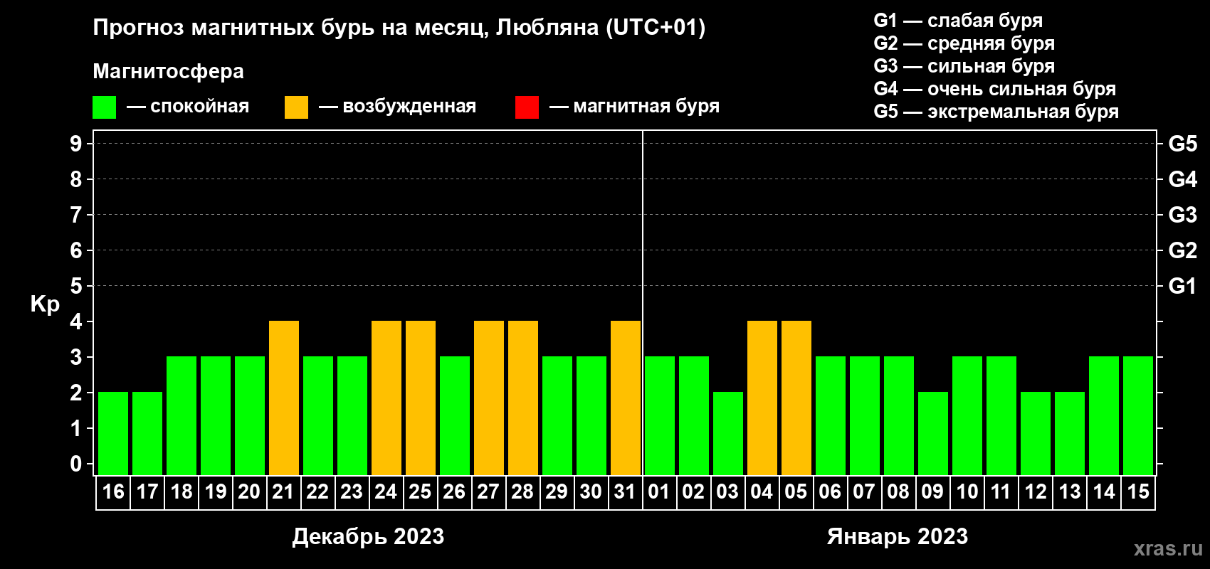 Прогноз максимального суточного геомагнитного индекса Kp на <b>1 месяц</b> (31 день) <b>с 16 декабря 2022 г по 15 января 2023 г</b>