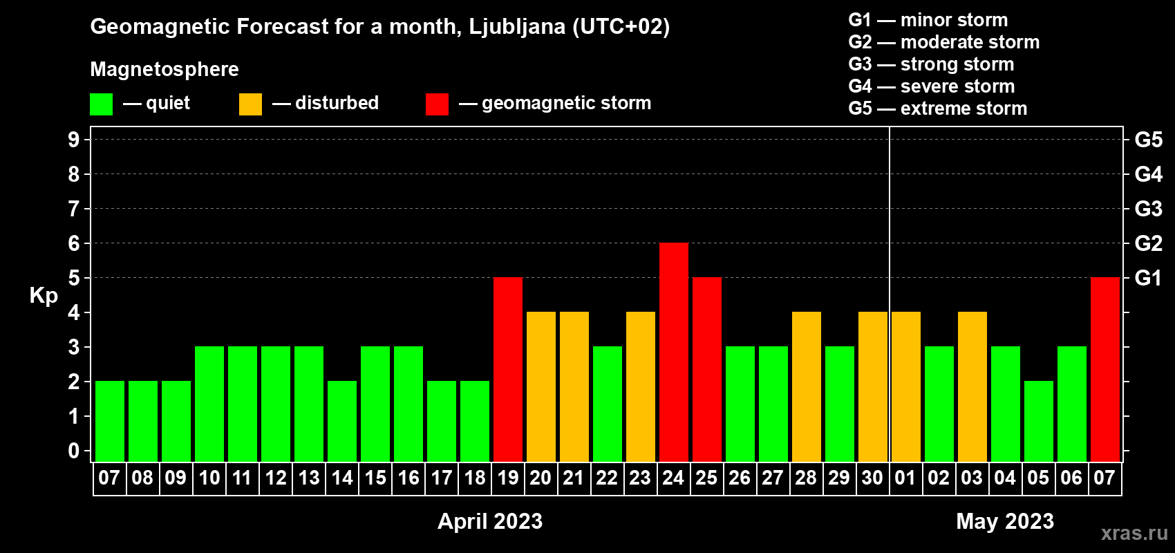 Forecast of the daily maximal value of geomagnetic index Kp for <b>1 month</b> (31 days) <b>from Apr 07, 2023 to May 07, 2023</b>